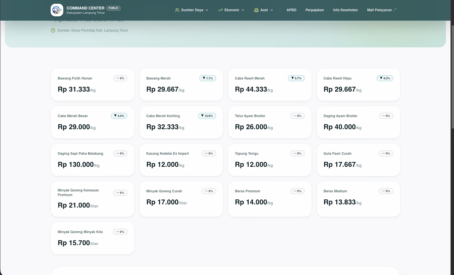 Command Center Lampung Timur — Daily Market Food Prices