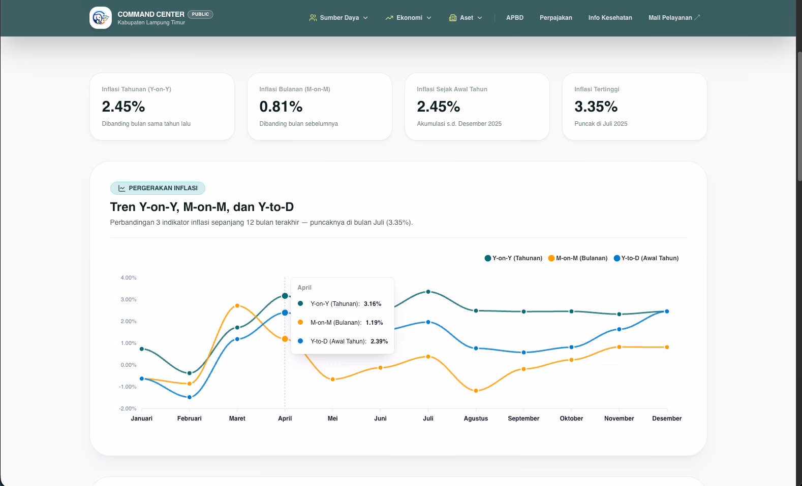 Command Center Lampung Timur — Inflation Analytics (YoY & MoM)