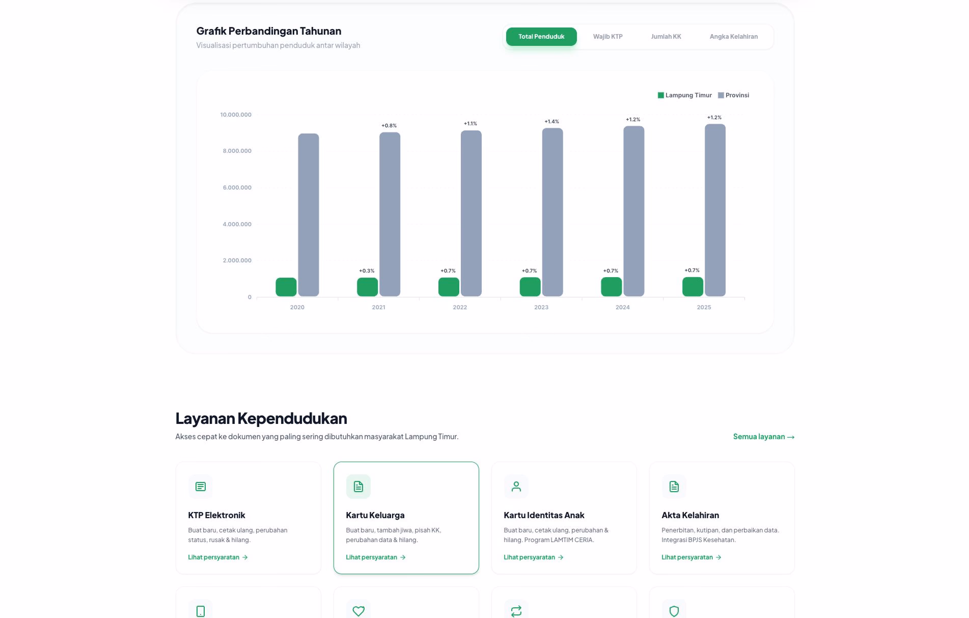 Disdukcapil Lampung Timur — Annual Regional Population Growth Analytics